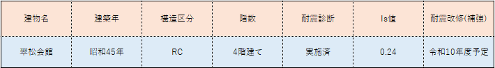 学校施設耐震化への取り組み状況